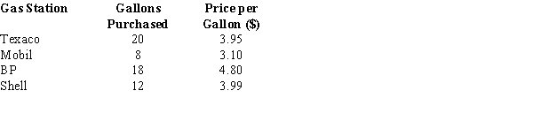 In the last month, Nancy purchased gasoline from four different gas stations. The following table shows the price per gallon and the gallons of gasoline that she purchased. Determine the average price per gallon that Nancy paid for the gasoline.