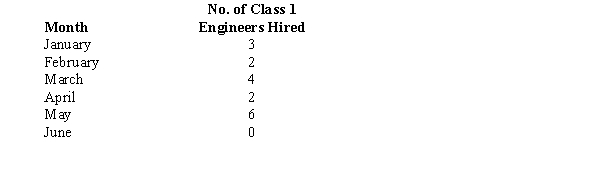 Global Engineers hired the following number of Class 1 engineers during the first six months of the past year. (Assume the data represent a sample.) a.Determine the mean, the median, the mode, and the range for the above data. b.Compute the variance and the standard deviation. c.Compute the first and the third quartiles. d.Compute the z-scores for the months of May and June.