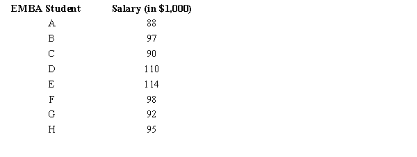 The following data show the yearly salaries of a sample of EMBA graduates. a.Compute the mean yearly salary and give your answer in dollars. b.Compute the standard deviation and give your answer in dollars. c.Compute the 75th percentile and give your answer in dollars. Fully explain what the value that you have determined indicates.