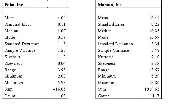 Descriptive statistics for the closing stock prices of two companies for several trading periods are shown below. a.Which company's stock price has a more dispersed distribution? Explain. Show your complete work and support your answer. b.Compare the Skewness of the two and explain what is indicated.