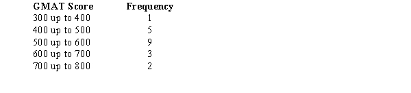 The following frequency distribution shows the GMAT scores of a sample of MBA students. For the above data, compute the mean GMAT score.