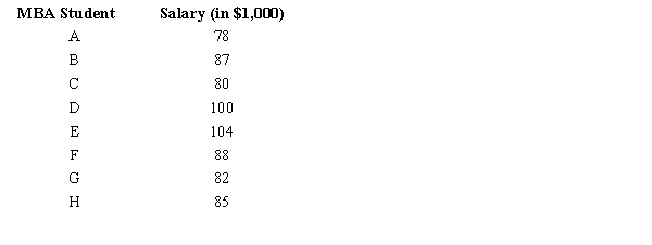 The following data show the yearly salaries of a sample of MBA graduates. a.Compute the mean yearly salary and give your answer in dollars. b.Compute the standard deviation and give your answer in dollars. c.Compute the 75th percentile and give your answer in dollars. Fully explain what the value that you have determined indicates.