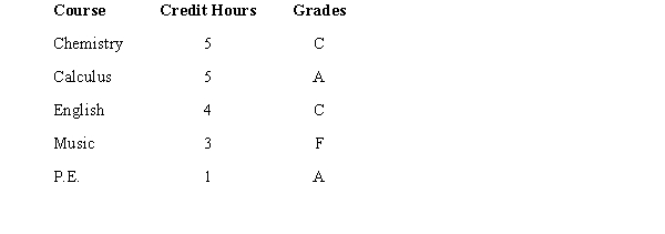 Last semester grades of Michael, a freshman at a local college are shown below. The local university uses a 4 point grading system, i.e., A = 4, B = 3, C = 2, D = 1, F = 0. Compute Michael's semester grade point average.