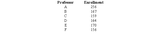 The following data shows the number of students enrolled in various professors' statistics classes. For the above sample, compute the following measures. a.The variance b.The standard deviation c.If we consider professor A's enrollment as an outlier, compute the variance and the standard deviations, excluding Professor A's class. (Round to the nearest hundredth, as needed.)