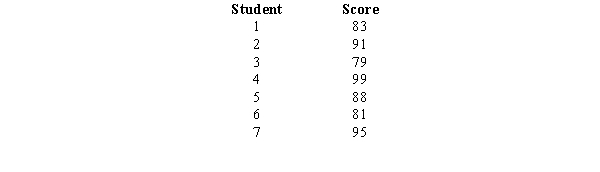 Below is a sample of scores from a professor's most recent exam. Calculate the following. a.The mean b.The standard deviation c.The 65<sup>th</sup> percentile (Round to the nearest hundredth, as needed.)