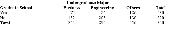 <strong>Exhibit 2-3 A survey of 800 college seniors resulted in the following crosstabulation regarding their undergraduate major and whether or not they plan to go to graduate school. Refer to Exhibit 2-3. Of those students who are majoring in business, what percentage plans to go to graduate school?</strong> A)27.78 B)8.75 C)70 D)72.22