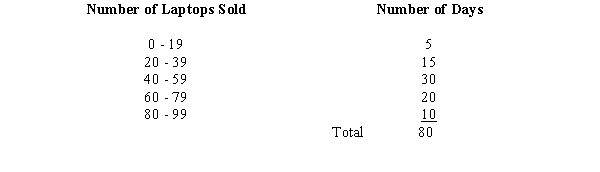 <strong>Exhibit 2-4 Michael's Compute-All, a national computer retailer, has kept a record of the number of laptop computers they have sold for a period of 80 days. Their sales records are shown below: Refer to Exhibit 2-4. The class width of the above distribution is</strong> A)0 to 100 B)20 C)80 D)5