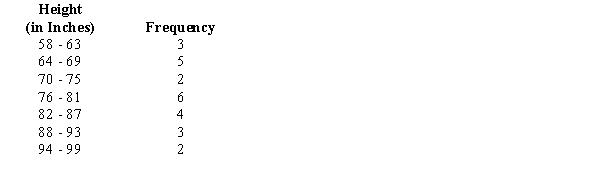 The frequency distribution below was constructed from data collected from a group of 25 students. a.Construct a relative frequency distribution. b.Construct a cumulative frequency distribution. c.Construct a cumulative relative frequency distribution.