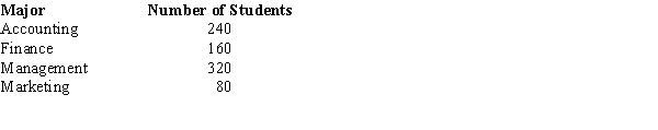 There are 800 students in the School of Business Administration. There are four majors in the School: Accounting, Finance, Management, and Marketing. The following shows the number of students in each major. Develop a percent frequency distribution and construct a bar chart and a pie chart.