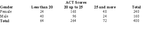The ACT scores of a sample of business school students and their genders are shown below. a.How many students scored less than 20? b.How many students were female? c.Of the male students, how many scored 25 or more? d.Compute row percentages and comment on any relationship that may exist between ACT scores and gender of the individuals. e.Compute column percentages.
