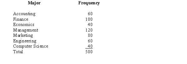 Five hundred recent graduates indicated their majors as follows. a.Construct a relative frequency distribution. b.Construct a percent frequency distribution.