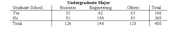 A survey of 400 college seniors resulted in the following crosstabulation regarding their undergraduate major and whether or not they plan to go to graduate school. a.Are a majority of the seniors in the survey planning to attend graduate school? b.Which discipline constitutes the majority of the individuals in the survey? c.Compute row percentages and comment on the relationship between the students' undergraduate major and their intention of attending graduate school. d.Compute the column percentages and comment on the relationship between the students' intention of going to graduate school and their undergraduate major.