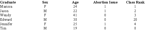 After graduation ceremonies at a university, six graduates were asked whether they were in favor of (identified by 1) or against (identified by 0) abortion. Some information about these graduates is shown below.    a.How many elements are in the data set? b.How many variables are in the data set? c.How many observations are in the data set? d.Which of the above variables (Sex, Age, Abortion Issue, Class rank) are categorical and which are quantitative variables? e.Are arithmetic operations appropriate for the variable abortion issue?