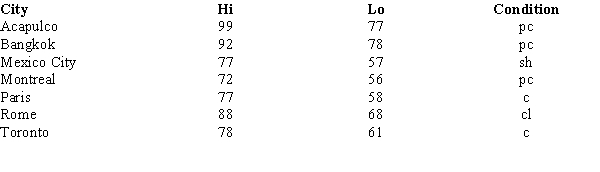 The following shows the temperatures (high, low) and weather conditions in a given Sunday for some selected world cities. For the weather conditions, the following notations are used: c = clear; cl = cloudy; sh = showers; pc = partly cloudy. a.How many elements are in this data set? b.How many variables are in this data set? c.How many observations are in this data set? d.Name the variables and indicate whether they are categorical or quantitative. e.For which variables are arithmetic operations appropriate and for which are they not appropriate?
