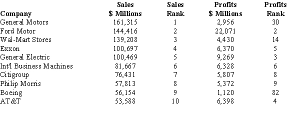 The following information regarding the top eight Fortune 500 companies was presented in an issue of Fortune Magazine. a.How many elements are in the above data set? b.How many variables are in this data set? c.How many observations are in this data set? d.Which variables are categorical and which are quantitative variables? e.What measurement scale is used for each variable?