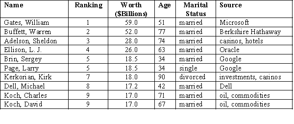 The following information regarding the ten richest Americans was reported in a recent issue of Forbes. a.How many elements are in the above data set? b.How many variables are in this data set? c.How many observations are in this data set? d.Which variables are categorical and which are quantitative? e.What measurement scale is used for each variable?