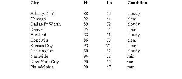 The following national weather report gives the temperatures and weather conditions on the previous day in cities across the nation. a.How many elements are in this data set? b.How many variables are in this data set? c.How many observations are there in the above data set? d.Which variables are categorical and which are quantitative? e.What measurement scale is used for temperature and weather conditions?