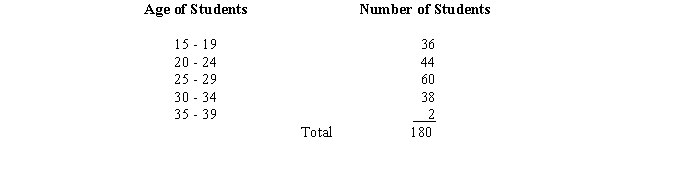 The following table shows the age distribution of a sample of 180 students at a local college.AGE DISTRIBUTION OF 180 STUDENTS AT A LOCAL COLLEGE a.Of the students in the sample, what percentage is younger than 20 years of age? b.What percentage is at least 30 years of age? c.Based on this sample, what percentage of the students at the college do you estimate to be younger than 25 years of age?