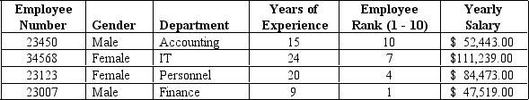 <strong>Exhibit 1-3 Part of the data bank of a corporation is shown below. Refer to Exhibit 1-3.Gender is an example of ________ data.</strong> A)nominal B)ordinal C)interval D)ratio