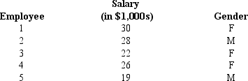 Starting salaries of a sample of five management majors along with their genders are shown below. a.What is the point estimate for the starting salaries of all management majors? b.Determine the point estimate for the variance of the population. c.Determine the point estimate for the proportion of male employees.