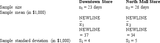 In order to estimate the difference between the average daily sales of two branches of a department store,the following data has been gathered. a.Determine the point estimate of the difference between the means. b.Determine the degrees of freedom for this interval estimation. c.Compute the margin of error. d.Develop a 95% confidence interval for the difference between the two population means.