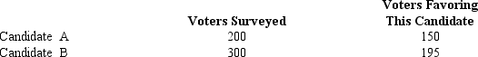 The results of a recent poll on the preference of voters regarding the presidential candidates are shown below. a.Develop a 90% confidence interval estimate for the difference between the proportion of voters favoring each candidate. b.Does your confidence interval provide conclusive evidence that one of the candidates is favored more? Explain.