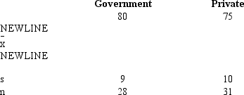 Independent random samples of managers' yearly salaries (in $1000)taken from governmental and private organizations provided the following information.At 95% confidence,test to determine if there is a significant difference between the average salaries of the managers in the two sectors.