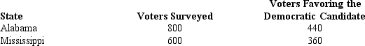 During the recent primary elections,the democratic presidential candidate showed the following pre-election voter support in Alabama and Mississippi. a.We want to determine whether or not the proportions of voters favoring the Democratic candidate were the same in both states.Provide the hypotheses. b.Compute the test statistic. c.Determine the p-value;and at 95% confidence,test the above hypotheses.