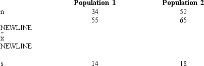Two independent samples are drawn from two populations,and the following information is provided.     We want to test the following hypotheses.     a.Determine the degrees of freedom. b.Compute the test statistic. c.At 95% confidence,test the hypotheses.Assume the two populations are normally distributed and have equal variances.