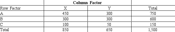 Shown below is 3 x 2 contingency table with observed values from a sample of 1,500.At 95% confidence,test for independence of the row and column factors.