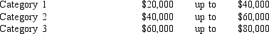 A sample of 150 individuals (males and females)was surveyed,and the individuals were asked to indicate their yearly incomes.Their incomes were categorized as follows. The results of the survey are shown below. We want to determine if yearly income is independent of gender. a.Compute the test statistic. b.Using the p-value approach,test to determine if yearly income is independent of gender.