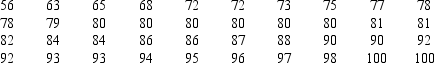A professor believes that the final examination scores in statistics are normally distributed.A sample of 40 final scores has been taken.You are given the sample below.The mean of the scores is 83.1,and the standard deviation is 10.43. a.State the null and alternative hypotheses. b.Compute the test statistic for the goodness of fit test. c.At 99% confidence using the p-value approach,test the hypotheses.What do you conclude about the distribution of final examination scores?
