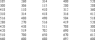 We want to determine if the following sample comes from a normal distribution. a.Compute the mean and the standard deviation. b.Compute the test statistic.Hint: divide the distribution into 10 equal intervals. c.At 95% confidence using the critical value approach,test to determine if the sample comes from a normal population. d.Compute the p-value.