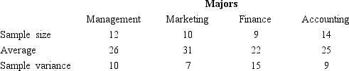 Information regarding the starting salaries (in $1,000)of samples of students in four different majors is given below. a.Compute the overall sample mean. b.Set up the ANOVA table for this problem including the test statistic. c.At 95% confidence,determine the critical value of F. d.Using the critical value approach,test to determine whether there is a significant difference in the means of the three populations. e.Determine the p-value and use it for the test.