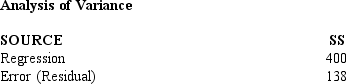 Below you are given a partial computer output based on a sample of 8 observations,relating an independent variable (x)and a dependent variable (y). a.Develop the estimated regression line. b.At \alpha = 0.05,test for the significance of the slope. c.At \alpha = 0.05,perform an F test. d.Determine the coefficient of determination.