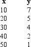Given below are five observations collected in a regression study on two variables x (independent variable)and y (dependent variable). a.Develop the least squares estimated regression equation b.At 95% confidence,perform a t test and determine whether or not the slope is significantly different from zero. c.Perform an F test to determine whether or not the model is significant.Let \alpha = 0.05. d.Compute the coefficient of determination. e.Compute the coefficient of correlation.