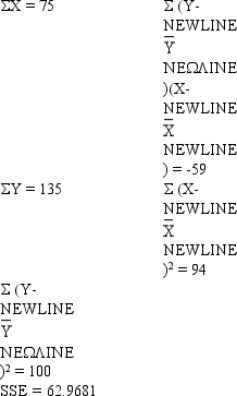A company has recorded data on the daily demand for its product (Y in thousands of units)and the unit price (X in hundreds of dollars).A sample of 15 days demand and associated prices resulted in the following data. a.Using the above information,develop the least-squares estimated regression line and write the equation. b.Compute the coefficient of determination. c.Perform an F test and determine whether or not there is a significant relationship between demand and unit price.Let \alpha = 0.05. d.Would the demand ever reach zero? If yes,at what price would the demand be zero?