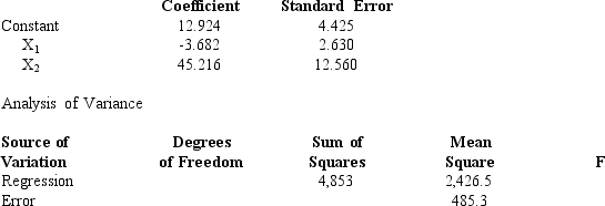 <strong>Exhibit 15-6 Below you are given a partial computer output based on a sample of 16 observations. Refer to Exhibit 15-6.The t value obtained from the table which is used to test an individual parameter at the 1% level is</strong> A)2.65 B)2.921 C)2.977 D)3.012