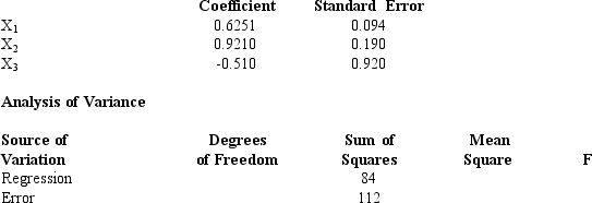 Multiple regression analysis was used to study how an individual's income (Y in thousands of dollars)is influenced by age (X<sub>1</sub> in years),level of education (X<sub>2</sub> ranging from 1 to 5),and the person's gender (X<sub>3</sub> where 0 =female and 1=male).The following is a partial result of a computer program that was used on a sample of 20 individuals. a.Compute the coefficient of determination. b.Perform a t test and determine whether or not the coefficient of the variable level of education (i.e. ,X<sub>2</sub>)is significantly different from zero.Let \alpha = 0.05. c.At \alpha = 0.05,perform an F test and determine whether or not the regression model is significant. d.As you note the coefficient of X<sub>3</sub> is -0.510.Fully interpret the meaning of this coefficient.