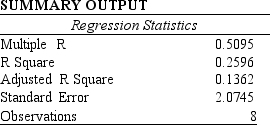 We are interested in determining what type of model best describes the relationship between two variables x and y. a.For a given data set,an estimated regression equation relating x and y of the formwas developed,using Excel.The results are shown below.Comment on the adequacy of this equation for predicting y.Let \alpha = .05. b.An estimated regression equation for the same data set (as in part a)of the formwas developed.The Excel output is shown below.Comment on the adequacy of this equation for predicting y.Let \alpha = .05. c.Use the results of Part b and predict y when x = 4.