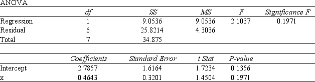 We are interested in determining what type of model best describes the relationship between two variables x and y. a.For a given data set,an estimated regression equation relating x and y of the formwas developed,using Excel.The results are shown below.Comment on the adequacy of this equation for predicting y.Let \alpha = .05. b.An estimated regression equation for the same data set (as in part a)of the formwas developed.The Excel output is shown below.Comment on the adequacy of this equation for predicting y.Let \alpha = .05. c.Use the results of Part b and predict y when x = 4.