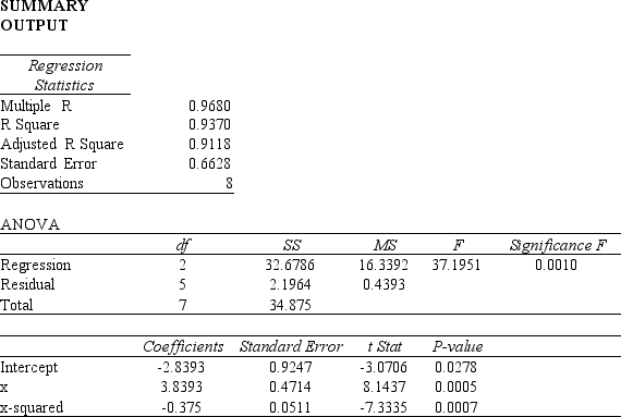 We are interested in determining what type of model best describes the relationship between two variables x and y. a.For a given data set,an estimated regression equation relating x and y of the formwas developed,using Excel.The results are shown below.Comment on the adequacy of this equation for predicting y.Let \alpha = .05. b.An estimated regression equation for the same data set (as in part a)of the formwas developed.The Excel output is shown below.Comment on the adequacy of this equation for predicting y.Let \alpha = .05. c.Use the results of Part b and predict y when x = 4.