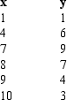 Consider the following data for two variables x and y. a.An estimated regression equation of the formwas developed for the above data and the results are shown below.Comment on the adequacy of this equation for predicting y.Let \alpha = .05. b.A regression equation of the formwas developed for the above data and results are shown below.Comment on the adequacy of this equation for predicting y.Let \alpha = .05. c.Predict the value of y when x = 5.