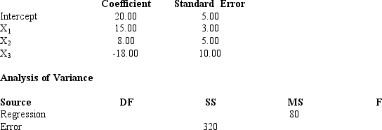 Multiple regression analysis was used to study the relationship between a dependent variable,Y,and three independent variables X<sub>1</sub>,X<sub>2</sub> and,X<sub>3</sub>.The following is a partial result of the regression analysis involving 20 observations. a.Compute the coefficient of determination. b.Perform a t test and determine whether or not \beta <sub>1</sub>is significantly different from zero ( \alpha = 0.05). c.Perform a t test and determine whether or not \beta <sub>2</sub> is significantly different from zero ( \alpha = 0.05). d.Perform a t test and determine whether or not \beta <sub>3</sub> is significantly different from zero ( \alpha = 0.05). e.At \9\alpha\) = 0.05,perform an F test and determine whether or not the regression model is significant.