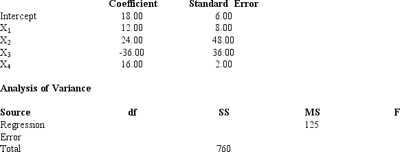 Multiple regression analysis was used to study the relationship between a dependent variable,Y,and four independent variables;X<sub>1</sub>,X<sub>2</sub>,X<sub>3</sub> and,X<sub>4</sub>.The following is a partial result of the regression analysis involving 31 observations. a.Compute the coefficient of determination. b.Perform a t test and determine whether or not \beta <sub>1</sub> is significantly different from zero ( \alpha = 0.05). c.Perform a t test and determine whether or not \beta <sub>4</sub> is significantly different from zero ( \alpha = 0.05). d.At \alpha = 0.05,perform an F test and determine whether or not the regression model is significant.