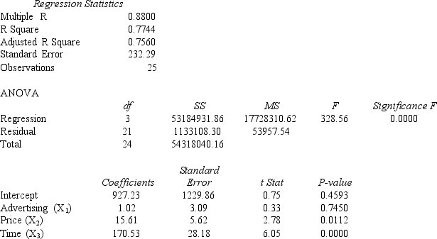 A regression analysis relating a company's sales,their advertising expenditure,price,and time resulted in the following. a.At 95% confidence,determine whether or not the regression model is significant.Fully explain how you arrived at your conclusion (give numerical reasoning)and what your answer indicates. b.At 95% confidence determine which variables are significant and which are not.Explain how you arrived at your conclusion (Give numerical reasoning). c.Fully explain the meaning of R-square,which is given in this model.Be very specific and give numerical explanation.