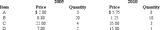 You are given the following information regarding four items. a.Calculate the price relative index for each item,using 2005 as the base year. b.Calculate the unweighted aggregate price index. c.Calculate a Laspeyres index. d.Calculate a Paasche index. e.Construct a weighted aggregate quantity index using 2005 as the base year and price as the weight.