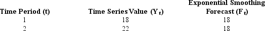 <strong>Below you are given the first two values of a time series.You are also given the first two values of the exponential smoothing forecast. If the smoothing constant equals .3,then the exponential smoothing forecast for time period three is</strong> A)18 B)19.2 C)20 D)40