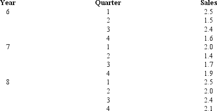 The following data show the quarterly sales of Amazing Graphics,Inc.for the years 6 through 8. a.Compute the four-quarter moving average values for the above time series. b.Compute the seasonal factors for the four quarters. c.Use the seasonal factors developed in Part b to adjust the forecast for the effect of season for year 6.