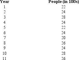 Consider the following annual series on the number of people assisted by a county human resources department. a.Prepare 3-year moving average values to be used as forecasts for periods 4 through 11.Calculate the mean squared error (MSE)measure of forecast accuracy for periods 4 through 11. b. b.Use a smoothing constant of .4 to compute exponential smoothing values to be used as forecasts for periods 2 through 11.Calculate the MSE. c.Compare the results in Parts a and